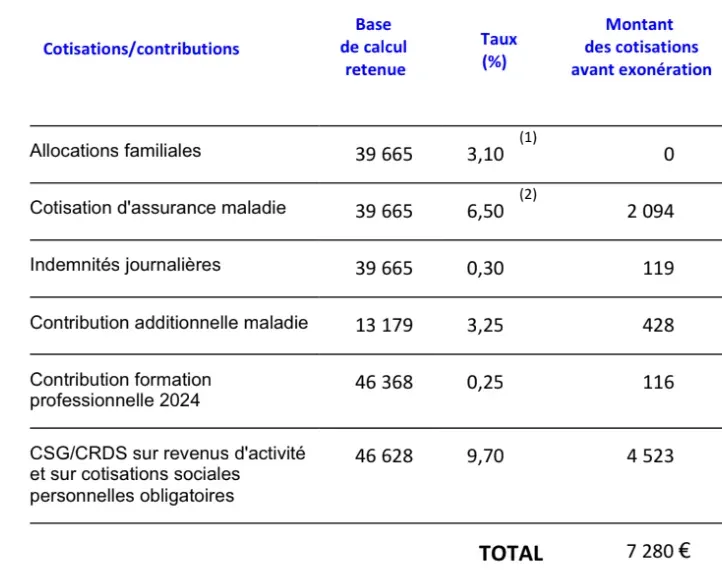 URSSAF - Cotisation additionnelle maladie
