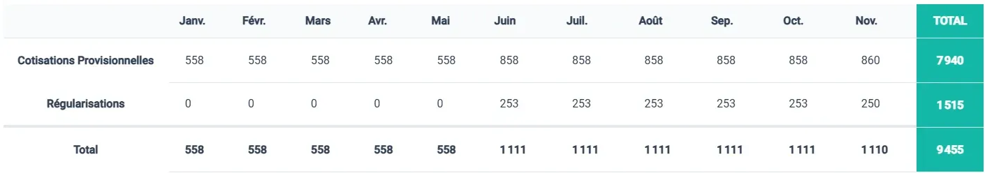 Provisionnelles et régularisations
