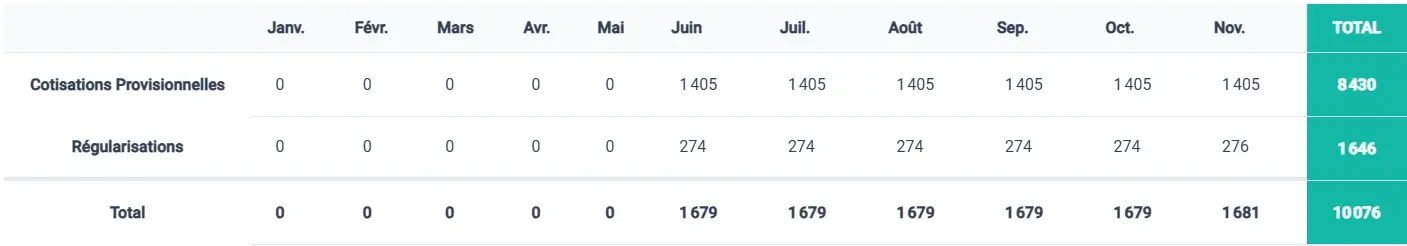 L’évolution des cotisations CARPIMKO en année N+1