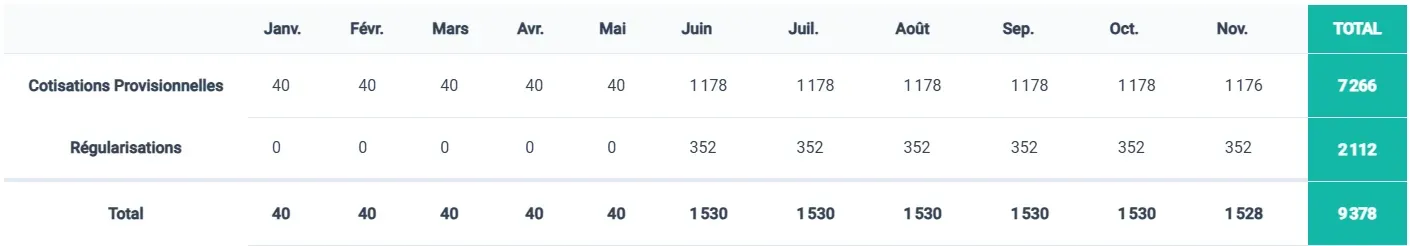 L’évolution des cotisations URSSAF en année N+1