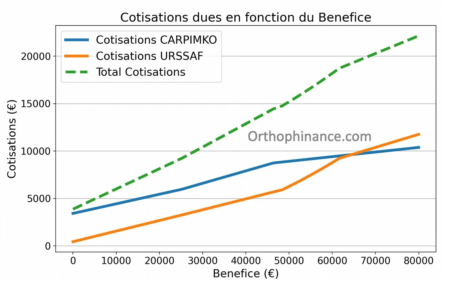 Graphique cotisations