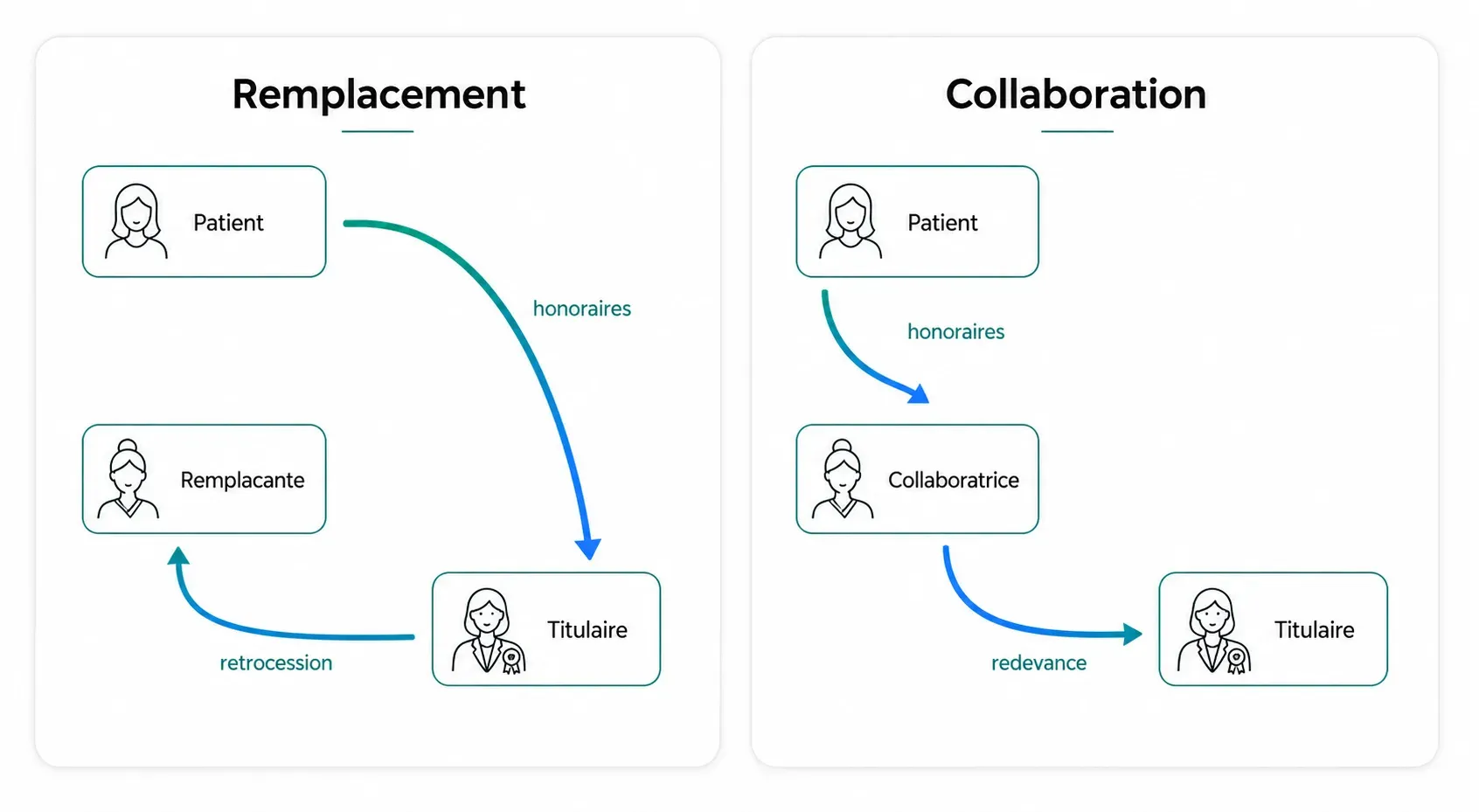 Schéma comparatif entre un remplacement avec rétrocession d'honoraires et une collaboration avec redevance
